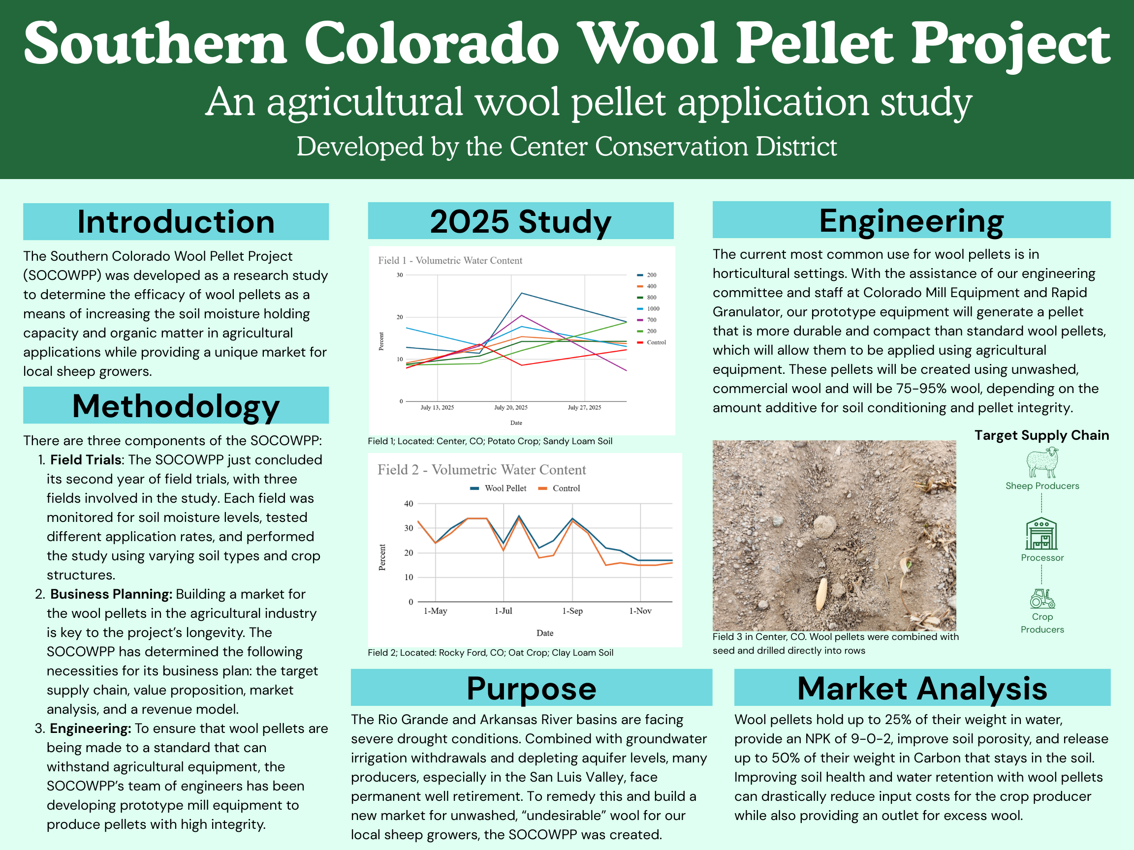 A research poster of the Southern Colorado Wool Pellet Project's 2025 Field Trials